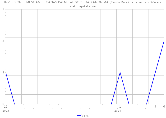 INVERSIONES MESOAMERICANAS PALMITAL SOCIEDAD ANONIMA (Costa Rica) Page visits 2024 