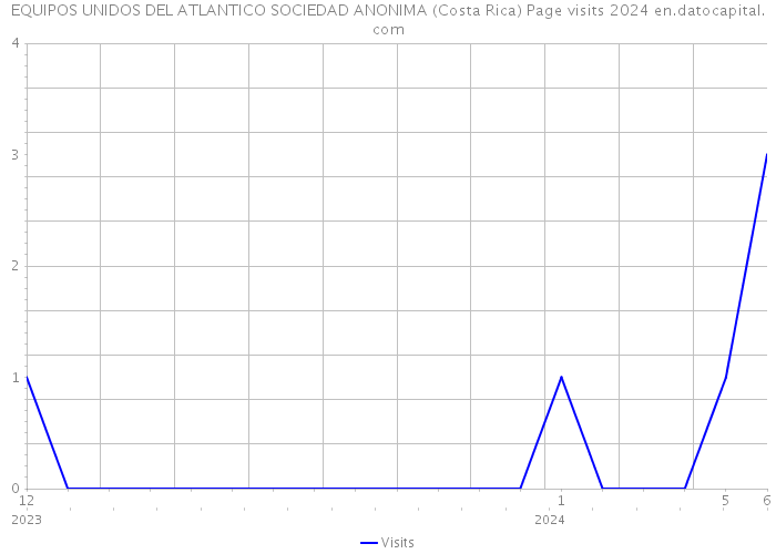EQUIPOS UNIDOS DEL ATLANTICO SOCIEDAD ANONIMA (Costa Rica) Page visits 2024 