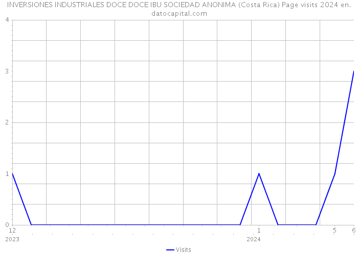 INVERSIONES INDUSTRIALES DOCE DOCE IBU SOCIEDAD ANONIMA (Costa Rica) Page visits 2024 