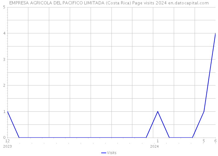 EMPRESA AGRICOLA DEL PACIFICO LIMITADA (Costa Rica) Page visits 2024 