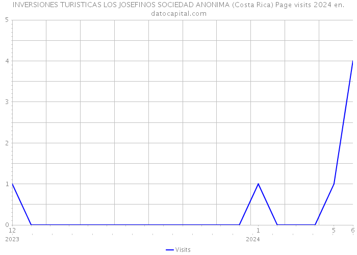 INVERSIONES TURISTICAS LOS JOSEFINOS SOCIEDAD ANONIMA (Costa Rica) Page visits 2024 