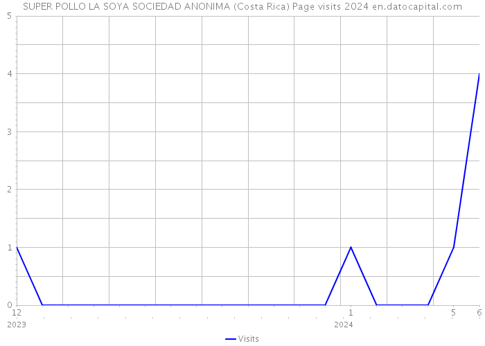 SUPER POLLO LA SOYA SOCIEDAD ANONIMA (Costa Rica) Page visits 2024 