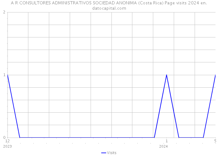 A R CONSULTORES ADMINISTRATIVOS SOCIEDAD ANONIMA (Costa Rica) Page visits 2024 