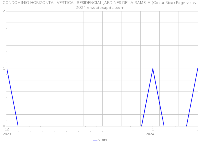 CONDOMINIO HORIZONTAL VERTICAL RESIDENCIAL JARDINES DE LA RAMBLA (Costa Rica) Page visits 2024 