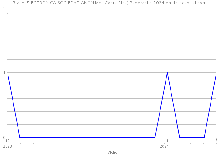 R A M ELECTRONICA SOCIEDAD ANONIMA (Costa Rica) Page visits 2024 