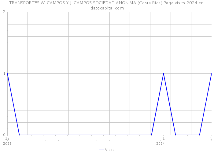 TRANSPORTES W. CAMPOS Y J. CAMPOS SOCIEDAD ANONIMA (Costa Rica) Page visits 2024 