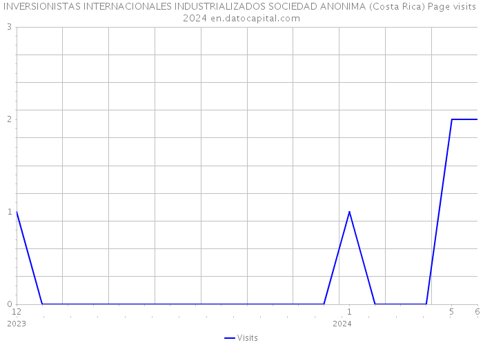 INVERSIONISTAS INTERNACIONALES INDUSTRIALIZADOS SOCIEDAD ANONIMA (Costa Rica) Page visits 2024 