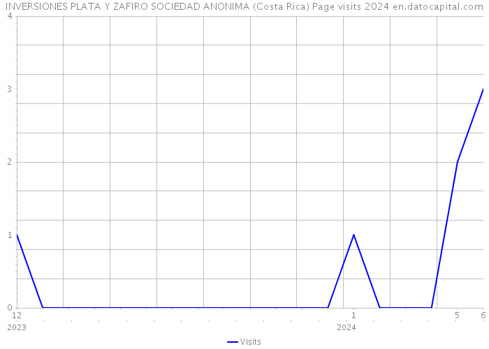 INVERSIONES PLATA Y ZAFIRO SOCIEDAD ANONIMA (Costa Rica) Page visits 2024 