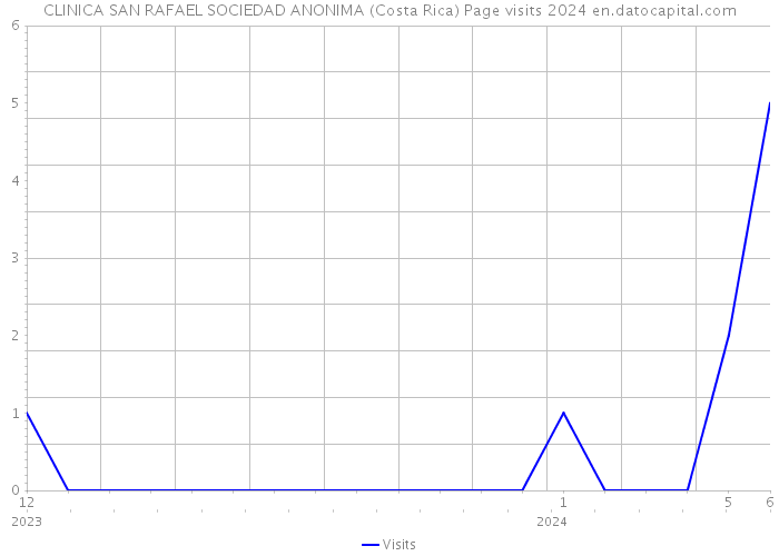 CLINICA SAN RAFAEL SOCIEDAD ANONIMA (Costa Rica) Page visits 2024 