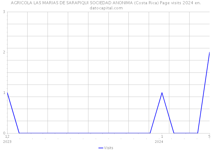 AGRICOLA LAS MARIAS DE SARAPIQUI SOCIEDAD ANONIMA (Costa Rica) Page visits 2024 
