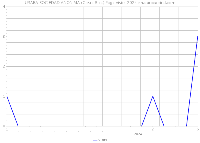 URABA SOCIEDAD ANONIMA (Costa Rica) Page visits 2024 