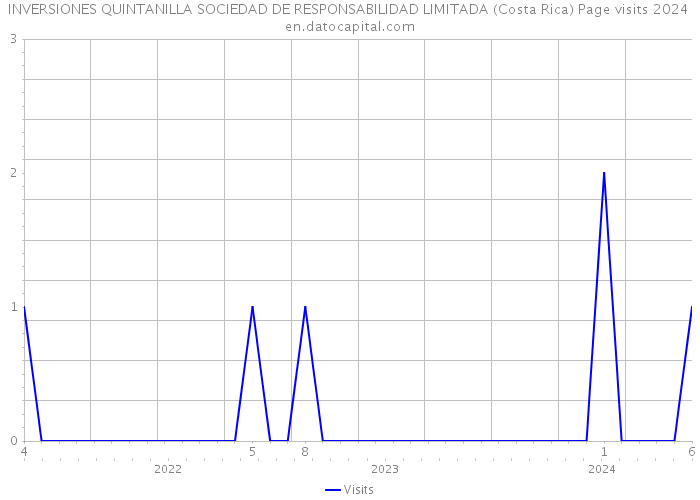 INVERSIONES QUINTANILLA SOCIEDAD DE RESPONSABILIDAD LIMITADA (Costa Rica) Page visits 2024 