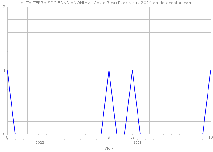 ALTA TERRA SOCIEDAD ANONIMA (Costa Rica) Page visits 2024 