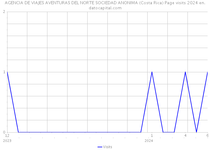 AGENCIA DE VIAJES AVENTURAS DEL NORTE SOCIEDAD ANONIMA (Costa Rica) Page visits 2024 