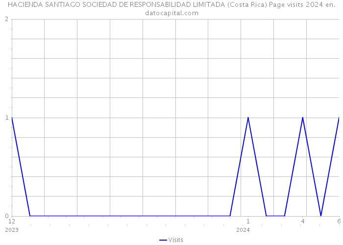 HACIENDA SANTIAGO SOCIEDAD DE RESPONSABILIDAD LIMITADA (Costa Rica) Page visits 2024 