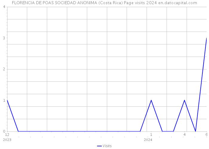 FLORENCIA DE POAS SOCIEDAD ANONIMA (Costa Rica) Page visits 2024 