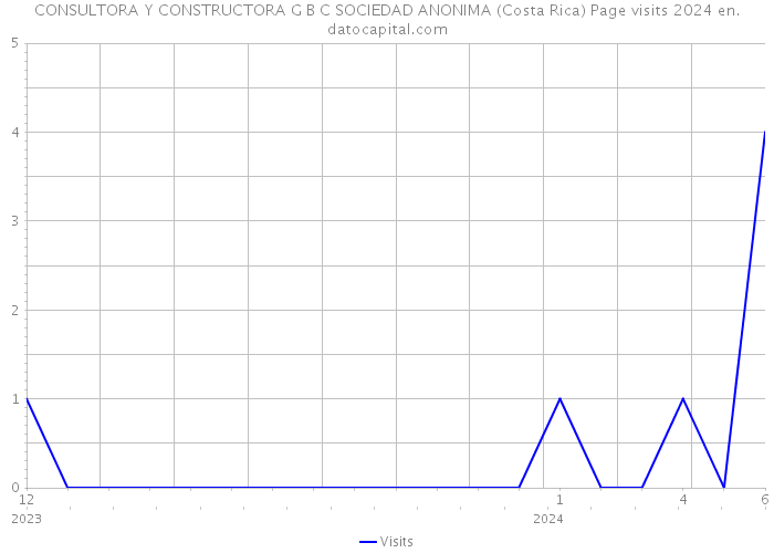 CONSULTORA Y CONSTRUCTORA G B C SOCIEDAD ANONIMA (Costa Rica) Page visits 2024 