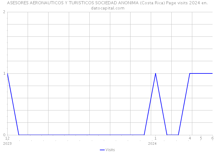 ASESORES AERONAUTICOS Y TURISTICOS SOCIEDAD ANONIMA (Costa Rica) Page visits 2024 
