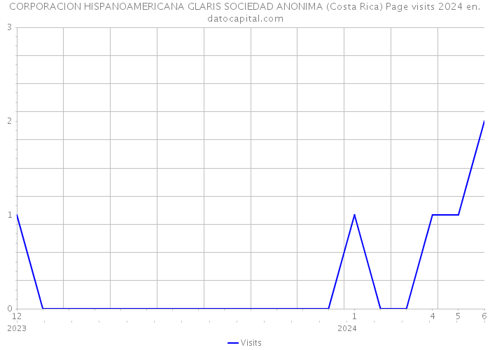 CORPORACION HISPANOAMERICANA GLARIS SOCIEDAD ANONIMA (Costa Rica) Page visits 2024 