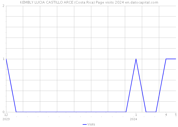 KEMBLY LUCIA CASTILLO ARCE (Costa Rica) Page visits 2024 