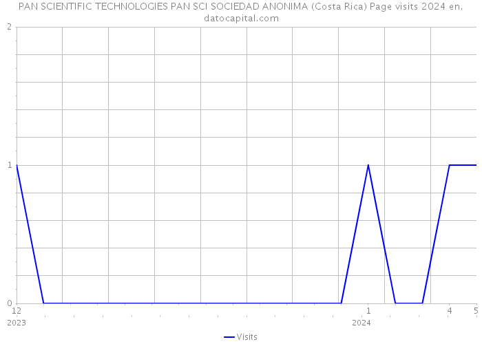 PAN SCIENTIFIC TECHNOLOGIES PAN SCI SOCIEDAD ANONIMA (Costa Rica) Page visits 2024 