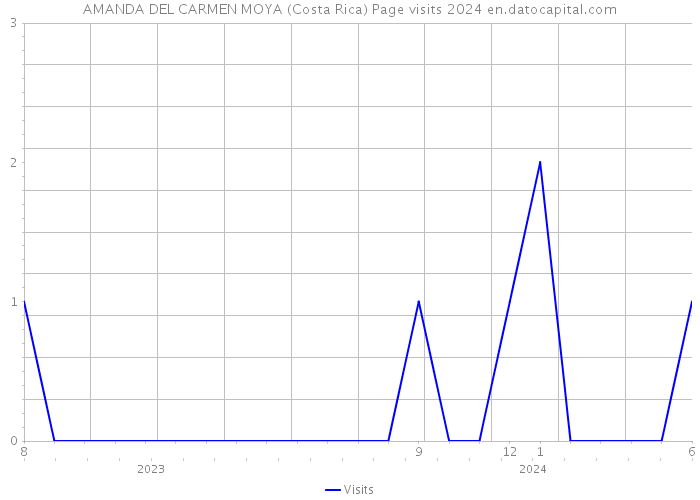 AMANDA DEL CARMEN MOYA (Costa Rica) Page visits 2024 