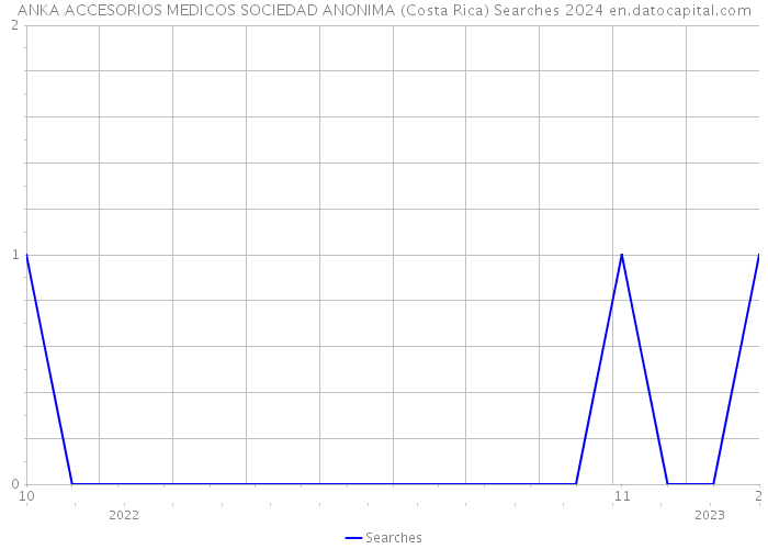ANKA ACCESORIOS MEDICOS SOCIEDAD ANONIMA (Costa Rica) Searches 2024 