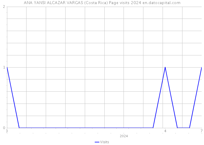 ANA YANSI ALCAZAR VARGAS (Costa Rica) Page visits 2024 