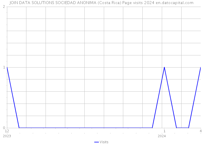 JOIN DATA SOLUTIONS SOCIEDAD ANONIMA (Costa Rica) Page visits 2024 