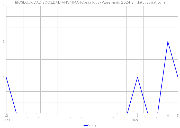 BIOSEGURIDAD SOCIEDAD ANONIMA (Costa Rica) Page visits 2024 