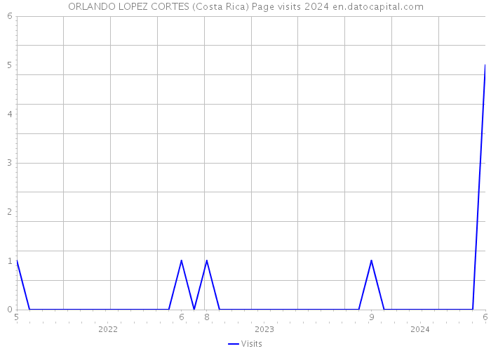 ORLANDO LOPEZ CORTES (Costa Rica) Page visits 2024 