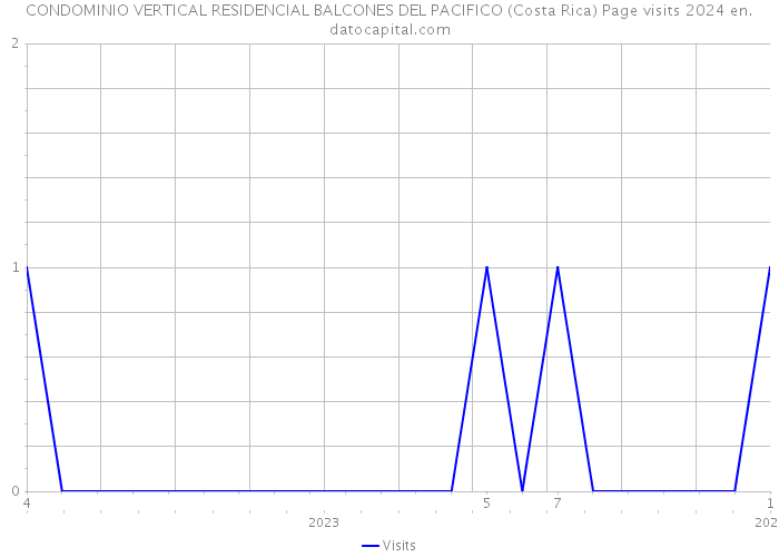 CONDOMINIO VERTICAL RESIDENCIAL BALCONES DEL PACIFICO (Costa Rica) Page visits 2024 