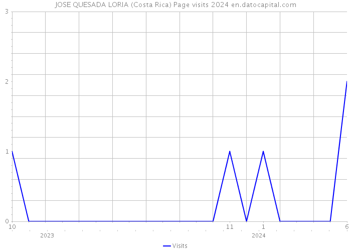 JOSE QUESADA LORIA (Costa Rica) Page visits 2024 