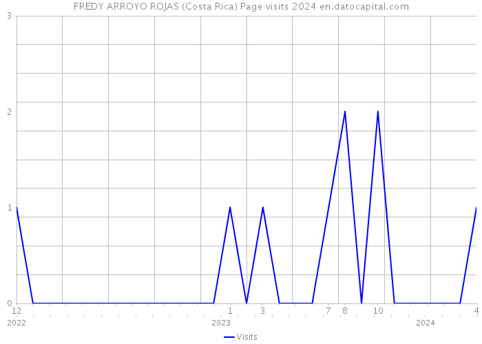 FREDY ARROYO ROJAS (Costa Rica) Page visits 2024 