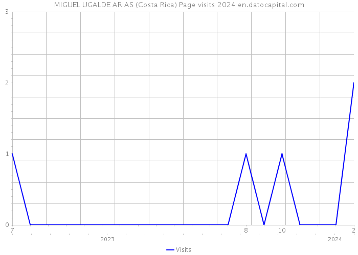 MIGUEL UGALDE ARIAS (Costa Rica) Page visits 2024 