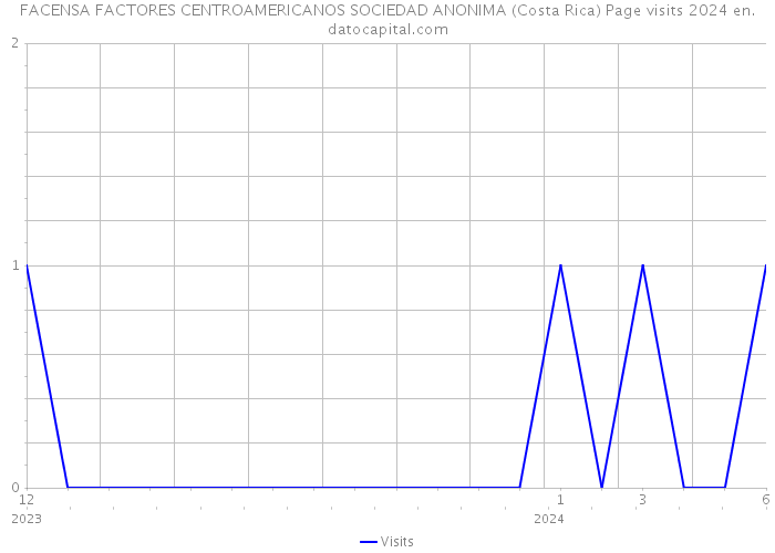 FACENSA FACTORES CENTROAMERICANOS SOCIEDAD ANONIMA (Costa Rica) Page visits 2024 