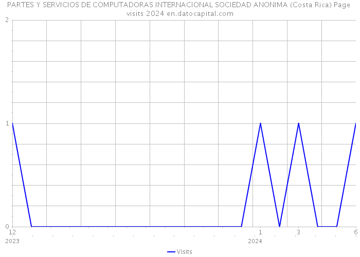 PARTES Y SERVICIOS DE COMPUTADORAS INTERNACIONAL SOCIEDAD ANONIMA (Costa Rica) Page visits 2024 