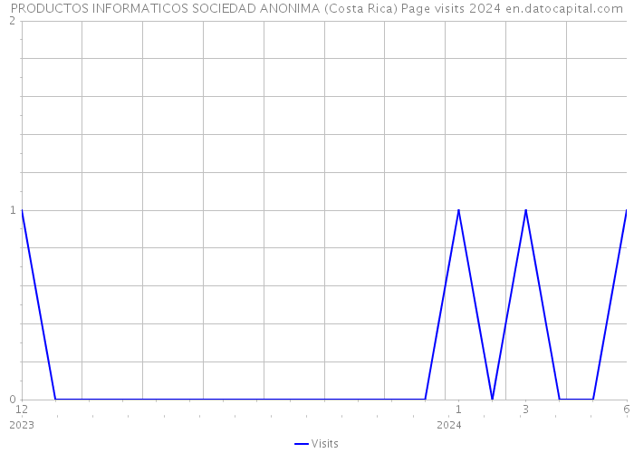 PRODUCTOS INFORMATICOS SOCIEDAD ANONIMA (Costa Rica) Page visits 2024 