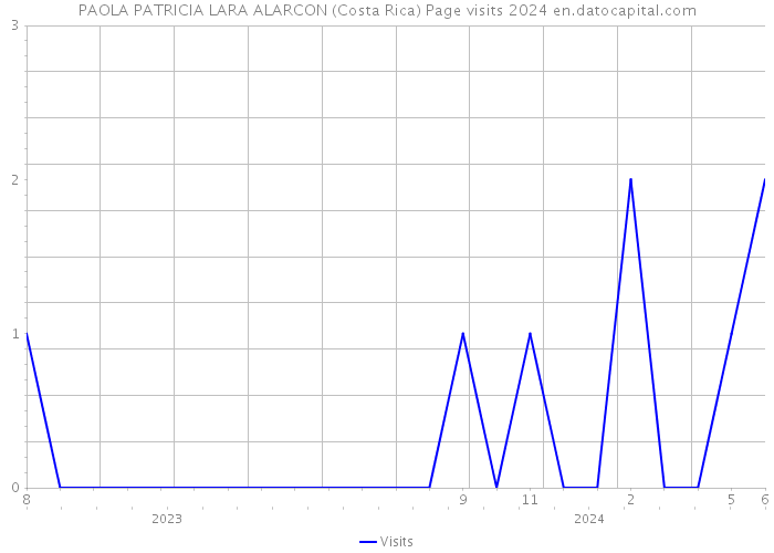PAOLA PATRICIA LARA ALARCON (Costa Rica) Page visits 2024 