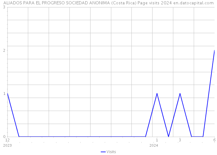 ALIADOS PARA EL PROGRESO SOCIEDAD ANONIMA (Costa Rica) Page visits 2024 
