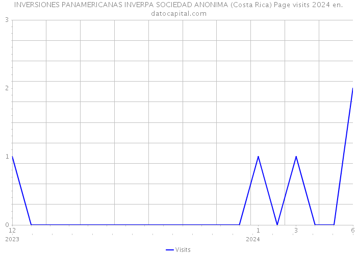 INVERSIONES PANAMERICANAS INVERPA SOCIEDAD ANONIMA (Costa Rica) Page visits 2024 
