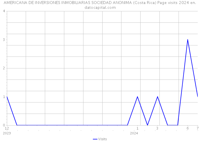 AMERICANA DE INVERSIONES INMOBILIARIAS SOCIEDAD ANONIMA (Costa Rica) Page visits 2024 