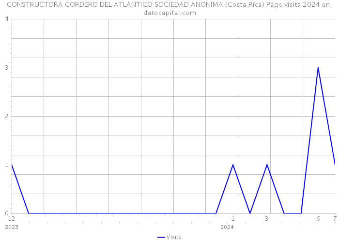 CONSTRUCTORA CORDERO DEL ATLANTICO SOCIEDAD ANONIMA (Costa Rica) Page visits 2024 