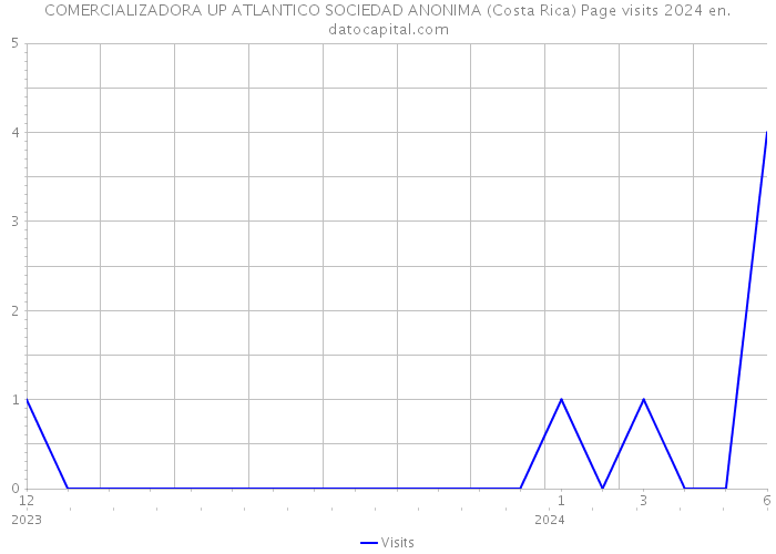 COMERCIALIZADORA UP ATLANTICO SOCIEDAD ANONIMA (Costa Rica) Page visits 2024 