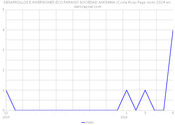 DESARROLLOS E INVERSIONES ECO PARAISO SOCIEDAD ANONIMA (Costa Rica) Page visits 2024 