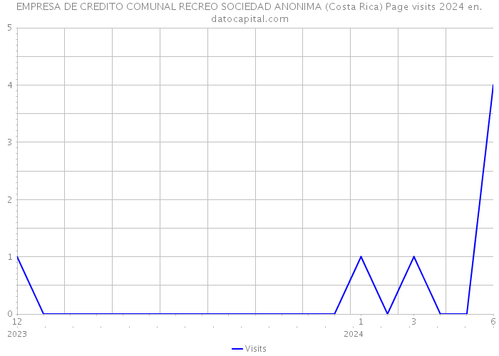 EMPRESA DE CREDITO COMUNAL RECREO SOCIEDAD ANONIMA (Costa Rica) Page visits 2024 