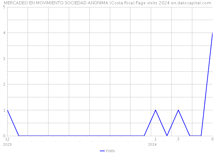MERCADEO EN MOVIMIENTO SOCIEDAD ANONIMA (Costa Rica) Page visits 2024 