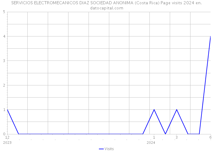 SERVICIOS ELECTROMECANICOS DIAZ SOCIEDAD ANONIMA (Costa Rica) Page visits 2024 