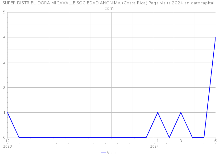 SUPER DISTRIBUIDORA MIGAVALLE SOCIEDAD ANONIMA (Costa Rica) Page visits 2024 
