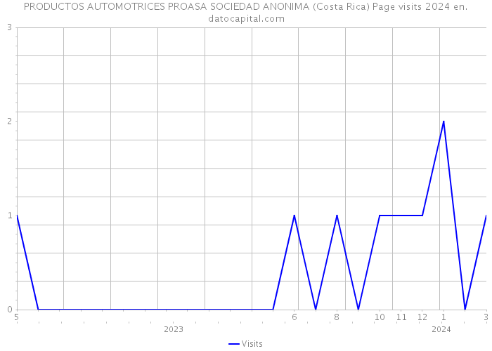 PRODUCTOS AUTOMOTRICES PROASA SOCIEDAD ANONIMA (Costa Rica) Page visits 2024 